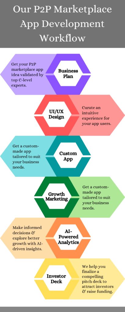 Our P2P marketplace app development process
