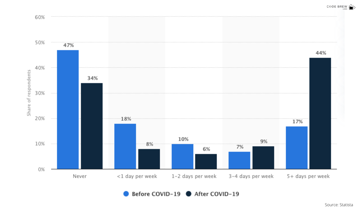 COVID-19 effects on rental marketplace - code brew labs