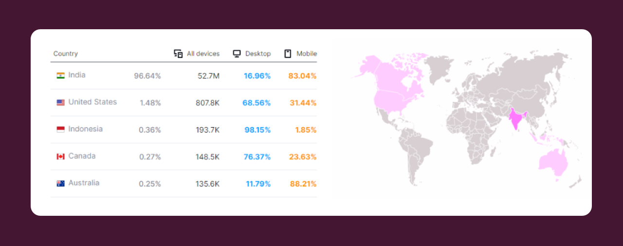 meesho growth region wise