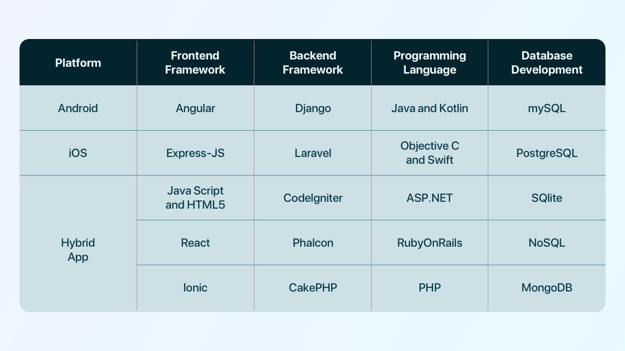 tech stack for mewe app development